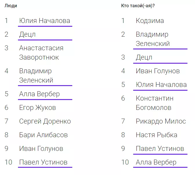 Google – Люди
