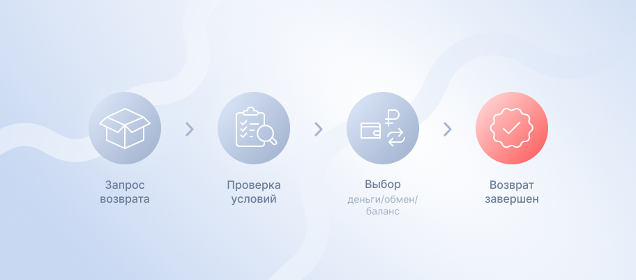 Простая схема возврата товара